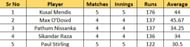 Most Runs List after the conclusion of Match 20